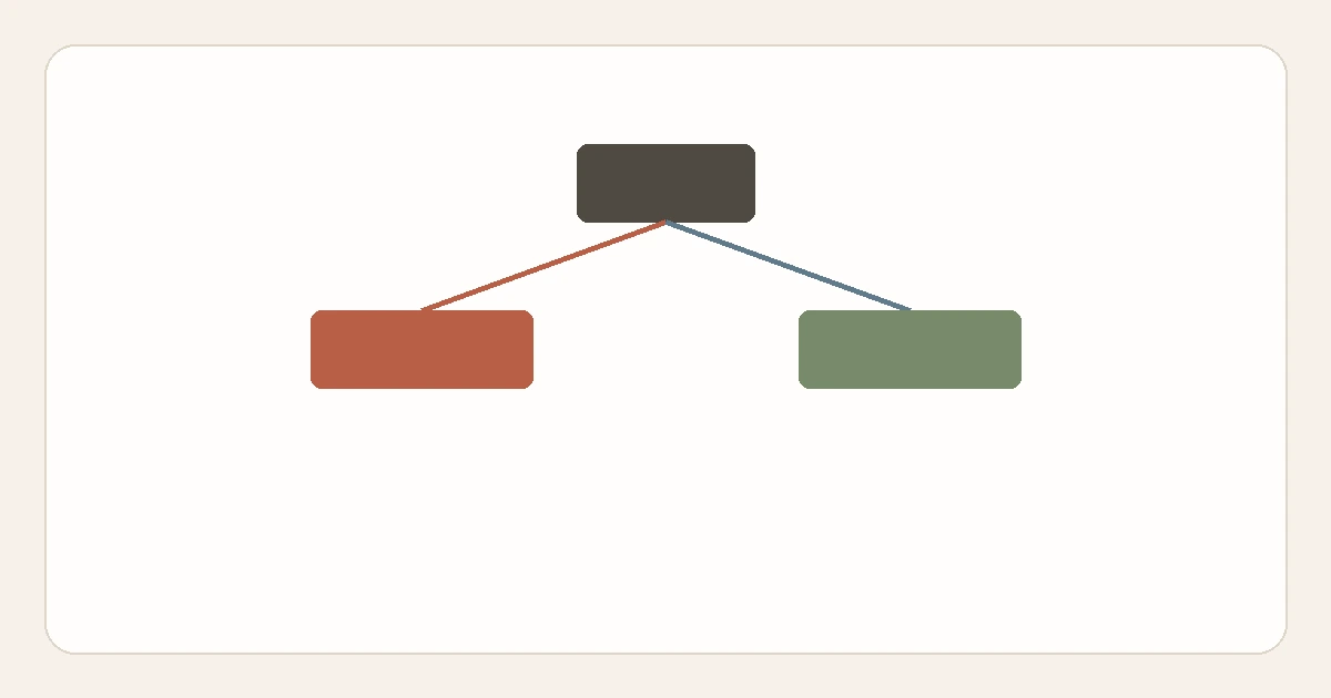 A branching decision-tree diagram with one dark node splitting into a terracotta and a sage outcome block.