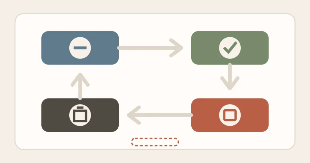 Four colored stages connected in a loop for routes, returns, planned care and closeout, with deferred projects kept outside the cycle.